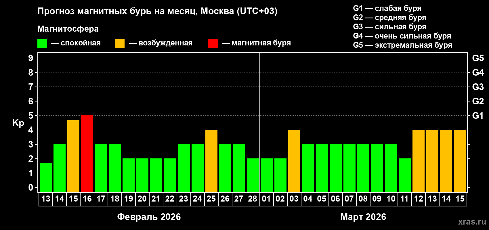 Прогноз максимального суточного геомагнитного индекса&nbsp;Kp на <b>1 месяц</b> (31 день) <b>с 13 февраля по 15 марта 2026 г</b>