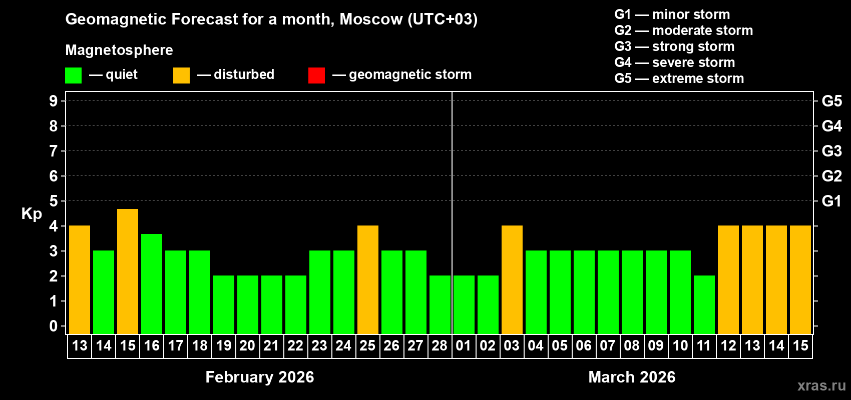 Forecast of the daily maximal value of geomagnetic index Kp for <b>1 month</b> (31 days) <b>from Feb 13, 2026 to Mar 15, 2026</b>