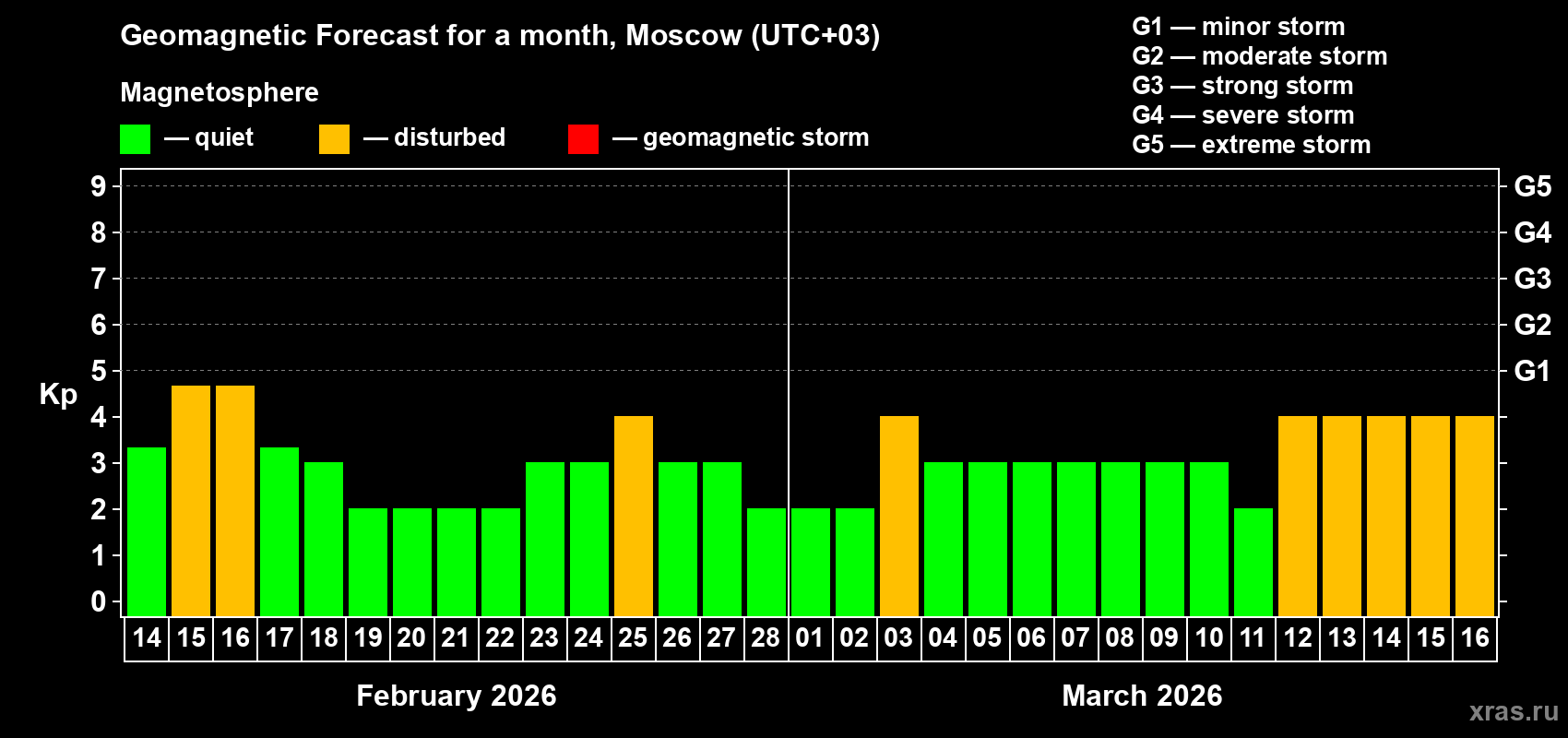 Forecast of the daily maximal value of geomagnetic index&nbsp;Kp for <b>1 month</b> (31 days) <b>from Feb 14, 2026 to Mar 16, 2026</b>