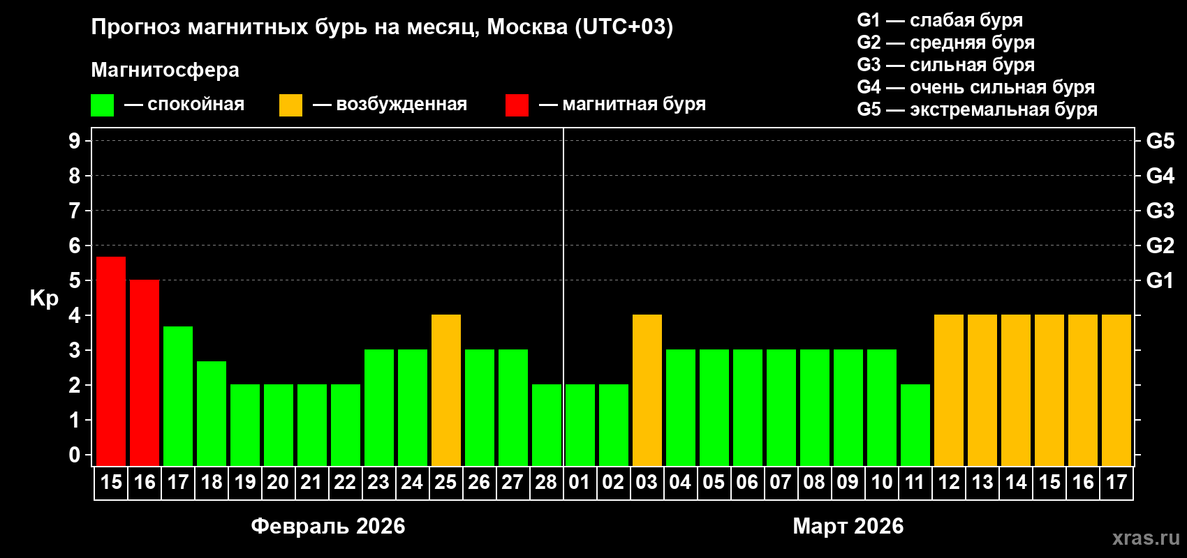 Прогноз максимального суточного геомагнитного индекса&nbsp;Kp на <b>1 месяц</b> (31 день) <b>с 15 февраля по 17 марта 2026 г</b>