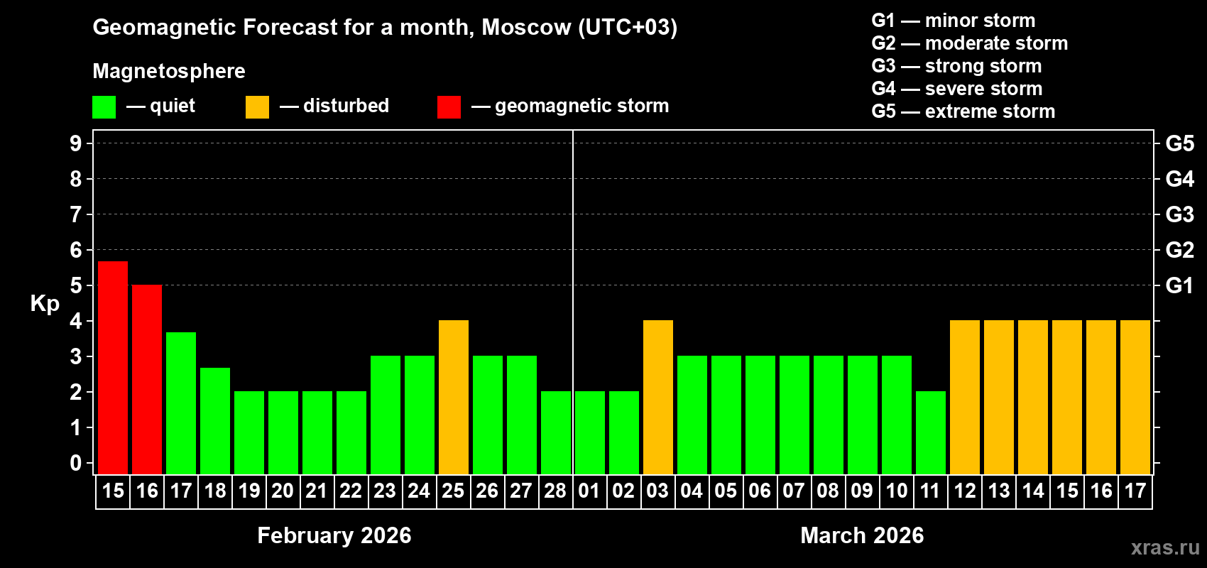 Forecast of the daily maximal value of geomagnetic index&nbsp;Kp for <b>1 month</b> (31 days) <b>from Feb 15, 2026 to Mar 17, 2026</b>