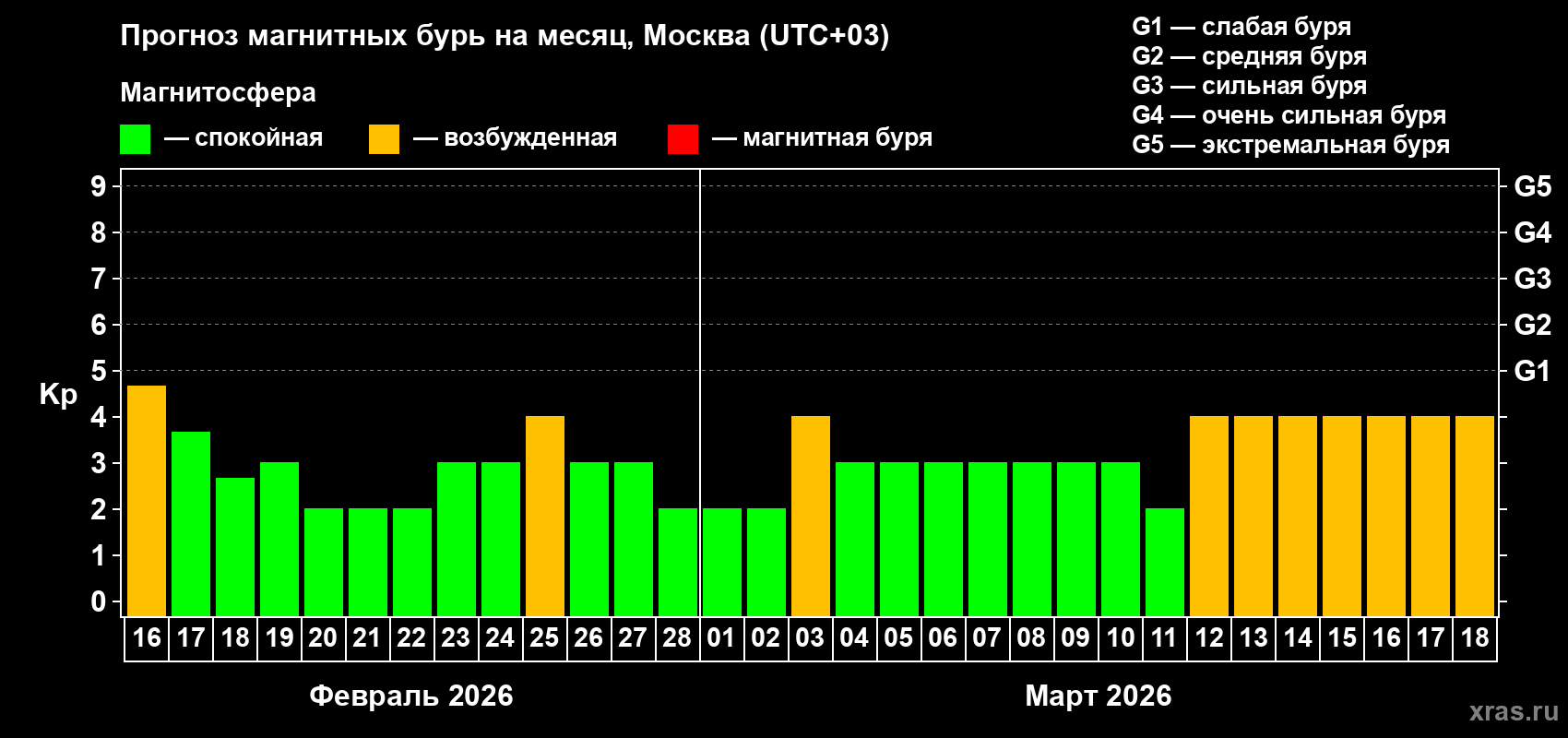 Прогноз максимального суточного геомагнитного индекса&nbsp;Kp на <b>1 месяц</b> (31 день) <b>с 16 февраля по 18 марта 2026 г</b>