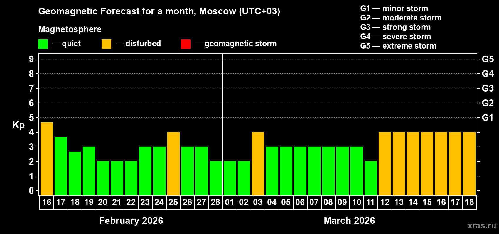 Forecast of the daily maximal value of geomagnetic index Kp for <b>1 month</b> (31 days) <b>from Feb 16, 2026 to Mar 18, 2026</b>