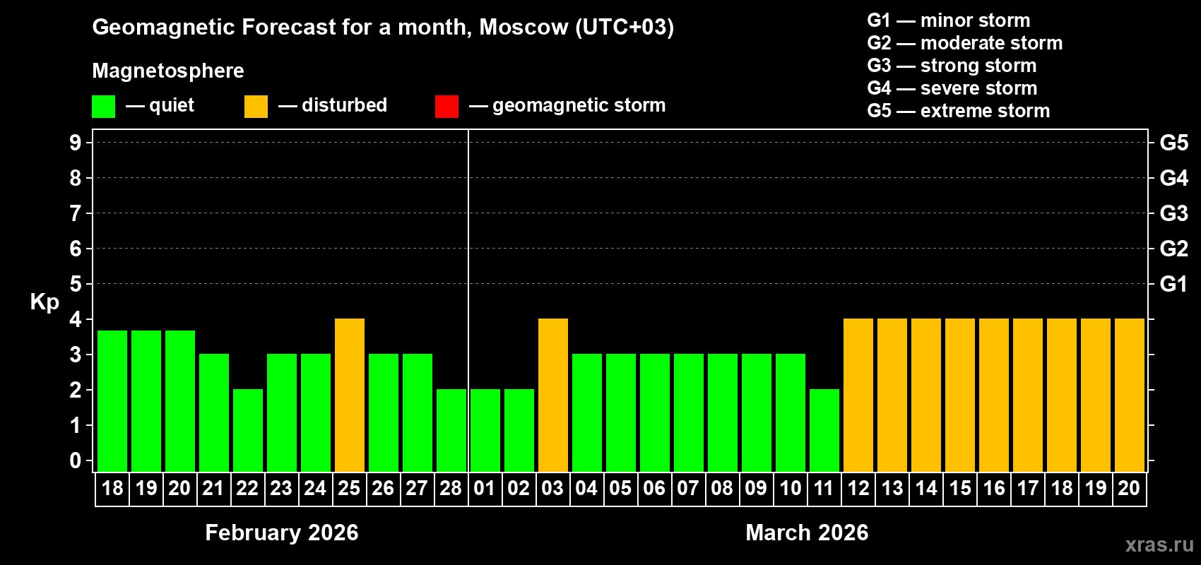 Forecast of the daily maximal value of geomagnetic index&nbsp;Kp for <b>1 month</b> (31 days) <b>from Feb 18, 2026 to Mar 20, 2026</b>