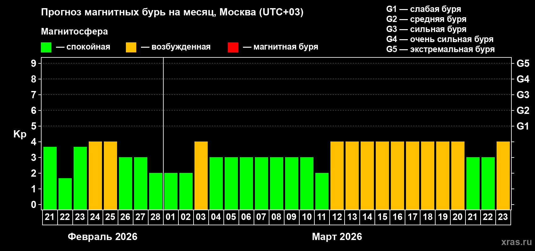 Прогноз максимального суточного геомагнитного индекса&nbsp;Kp на <b>1 месяц</b> (31 день) <b>с 21 февраля по 23 марта 2026 г</b>
