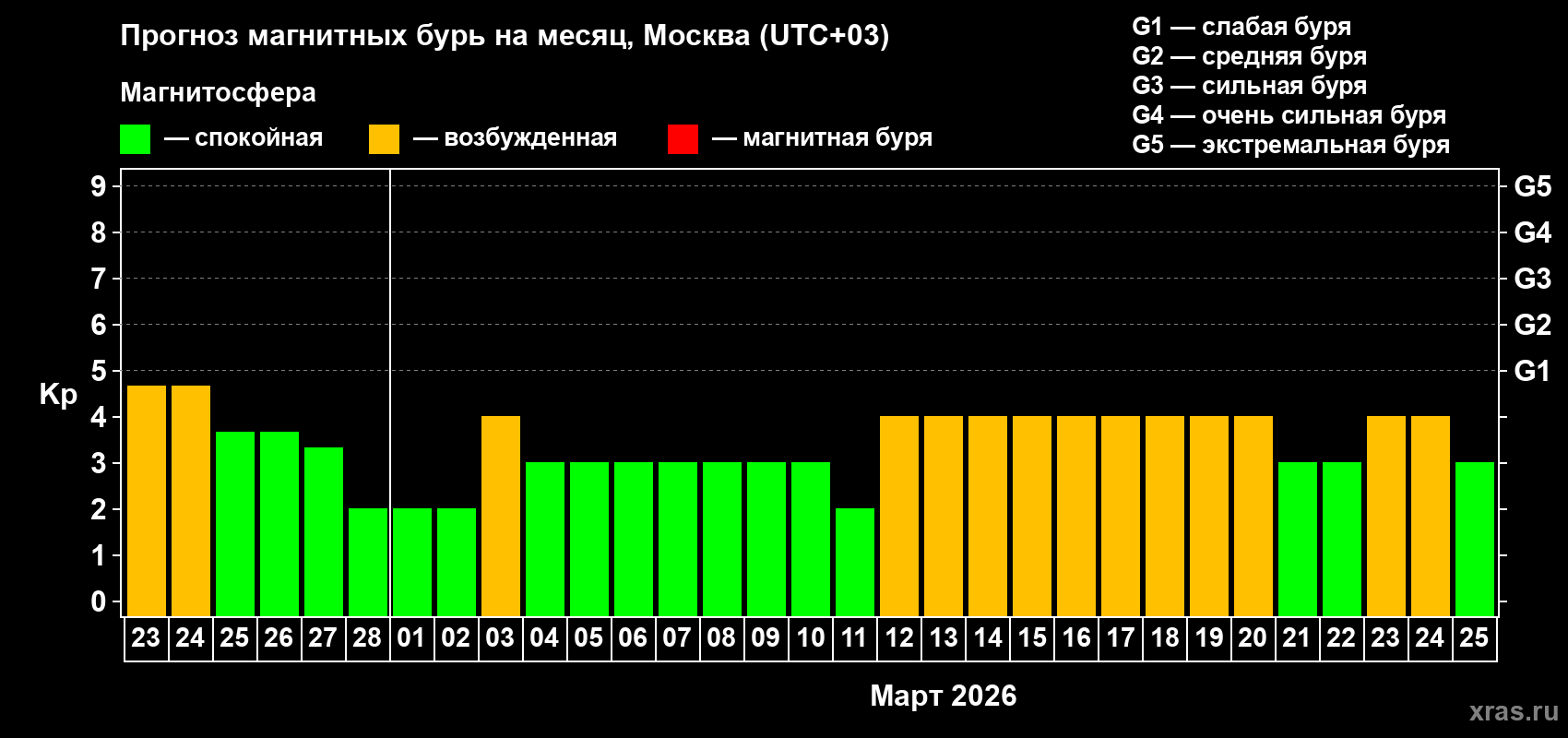 Прогноз максимального суточного геомагнитного индекса Kp на <b>1 месяц</b> (31 день) <b>с 23 февраля по 25 марта 2026 г</b>