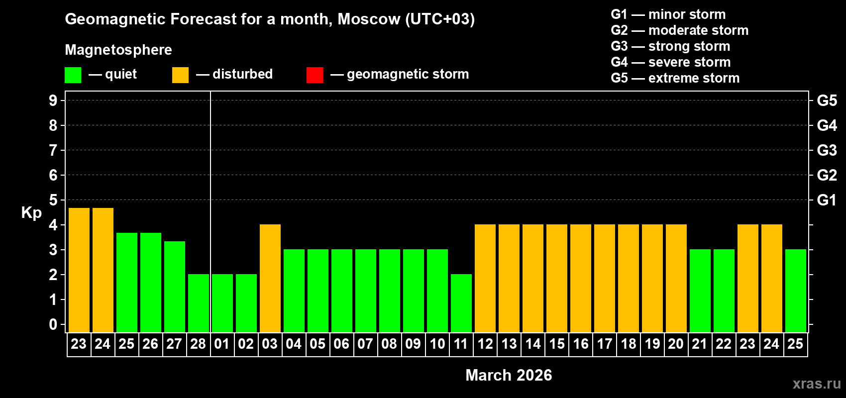 Forecast of the daily maximal value of geomagnetic index&nbsp;Kp for <b>1 month</b> (31 days) <b>from Feb 23, 2026 to Mar 25, 2026</b>