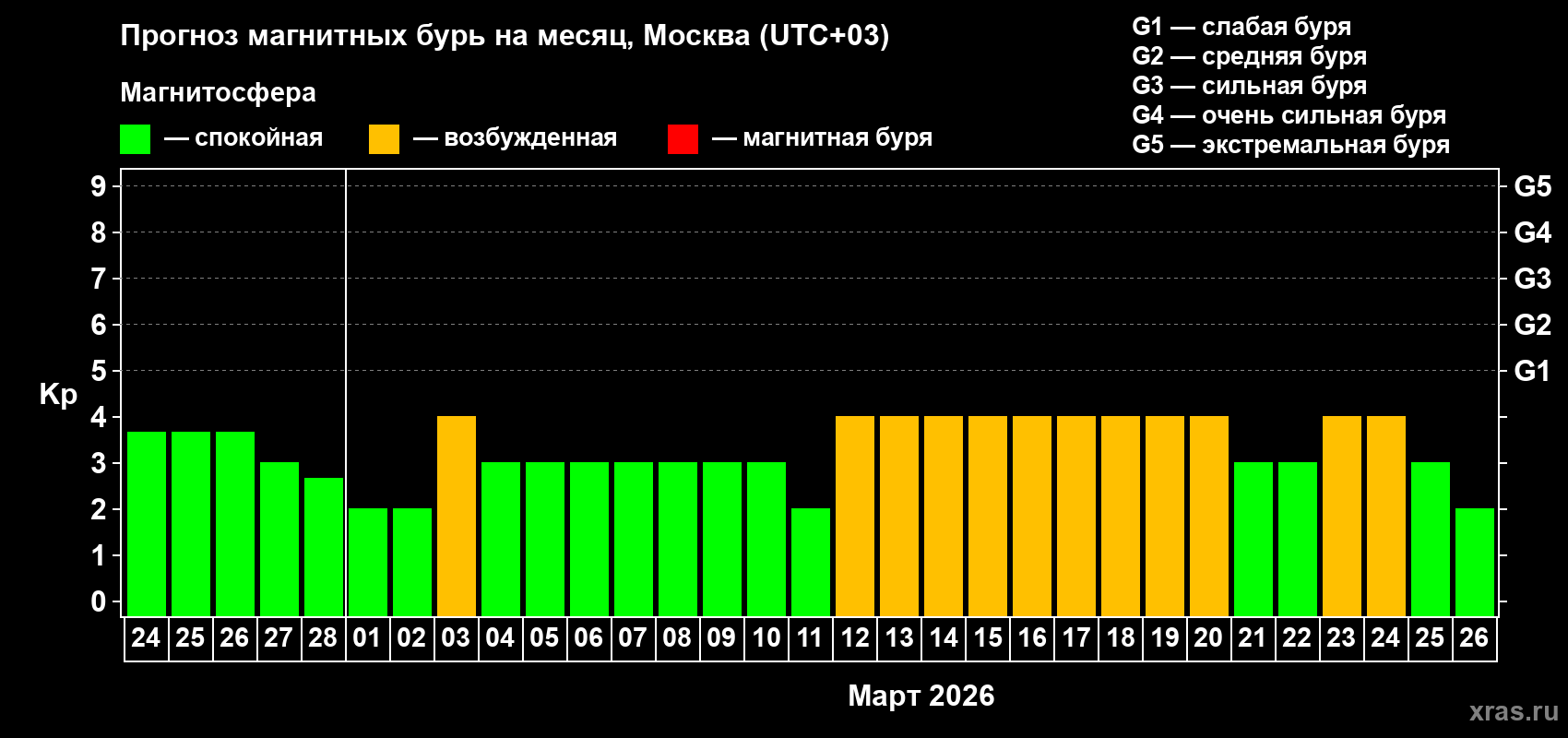Прогноз максимального суточного геомагнитного индекса&nbsp;Kp на <b>1 месяц</b> (31 день) <b>с 24 февраля по 26 марта 2026 г</b>