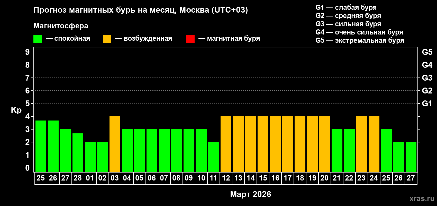 Прогноз максимального суточного геомагнитного индекса&nbsp;Kp на <b>1 месяц</b> (31 день) <b>с 25 февраля по 27 марта 2026 г</b>
