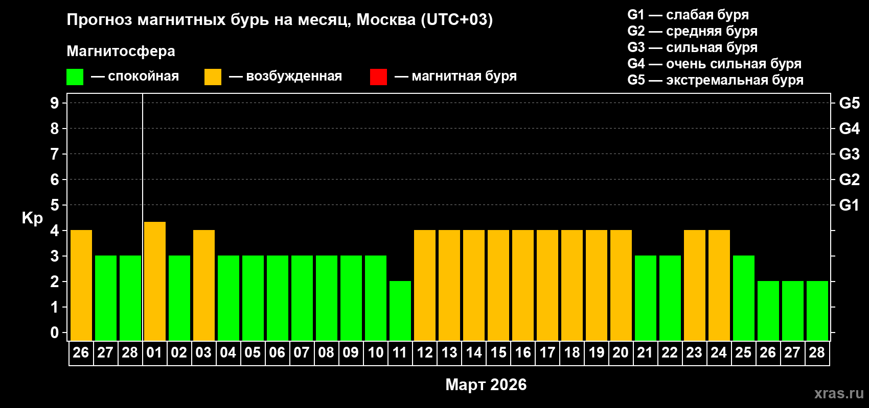 Прогноз максимального суточного геомагнитного индекса&nbsp;Kp на <b>1 месяц</b> (31 день) <b>с 26 февраля по 28 марта 2026 г</b>