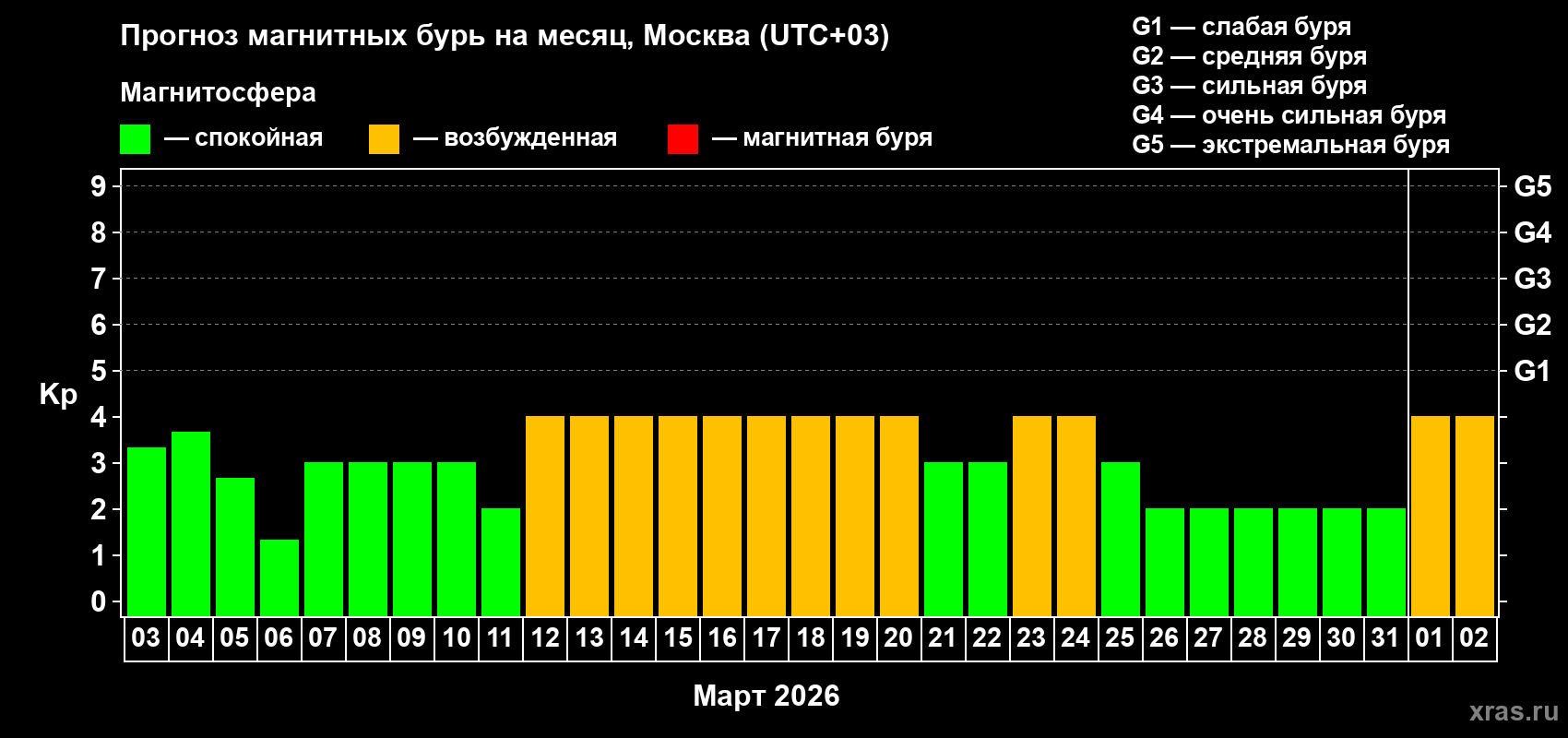 Прогноз максимального суточного геомагнитного индекса Kp на <b>1 месяц</b> (31 день) <b>с 03 марта по 02 апреля 2026 г</b>