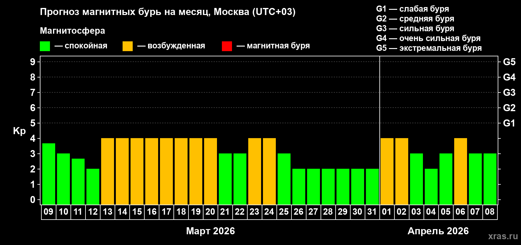 Прогноз максимального суточного геомагнитного индекса&nbsp;Kp на <b>1 месяц</b> (31 день) <b>с 09 марта по 08 апреля 2026 г</b>