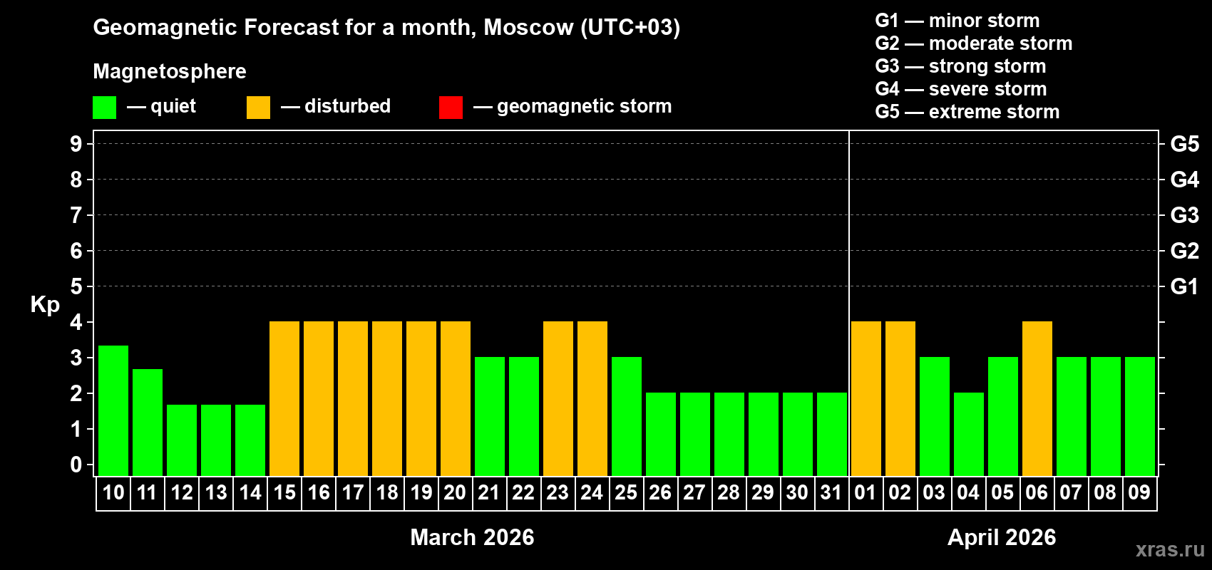 Forecast of the daily maximal value of geomagnetic index&nbsp;Kp for <b>1 month</b> (31 days) <b>from Mar 10, 2026 to Apr 09, 2026</b>