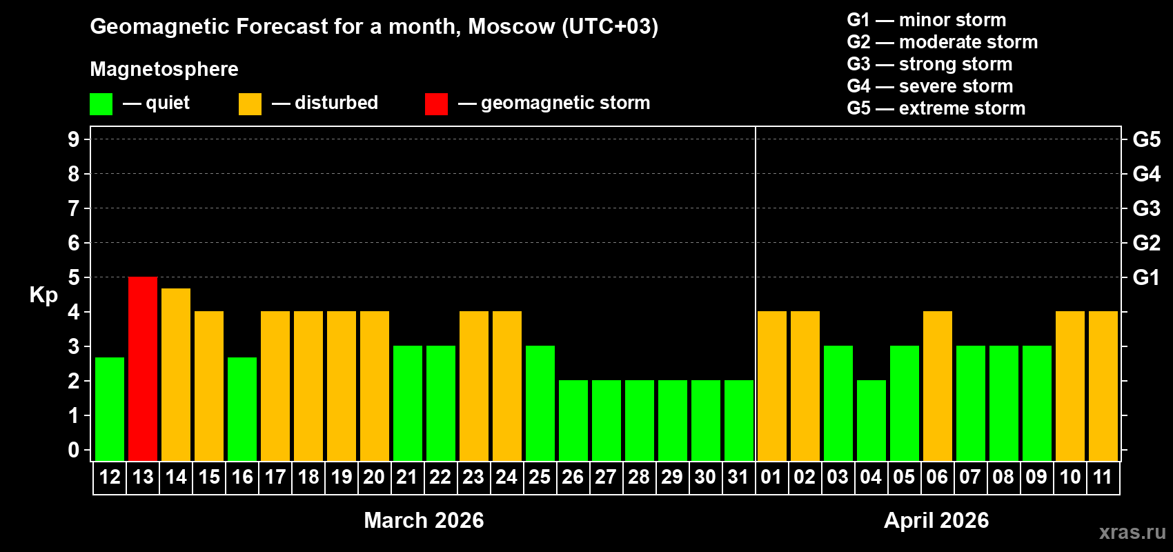 Forecast of the daily maximal value of geomagnetic index&nbsp;Kp for <b>1 month</b> (31 days) <b>from Mar 12, 2026 to Apr 11, 2026</b>