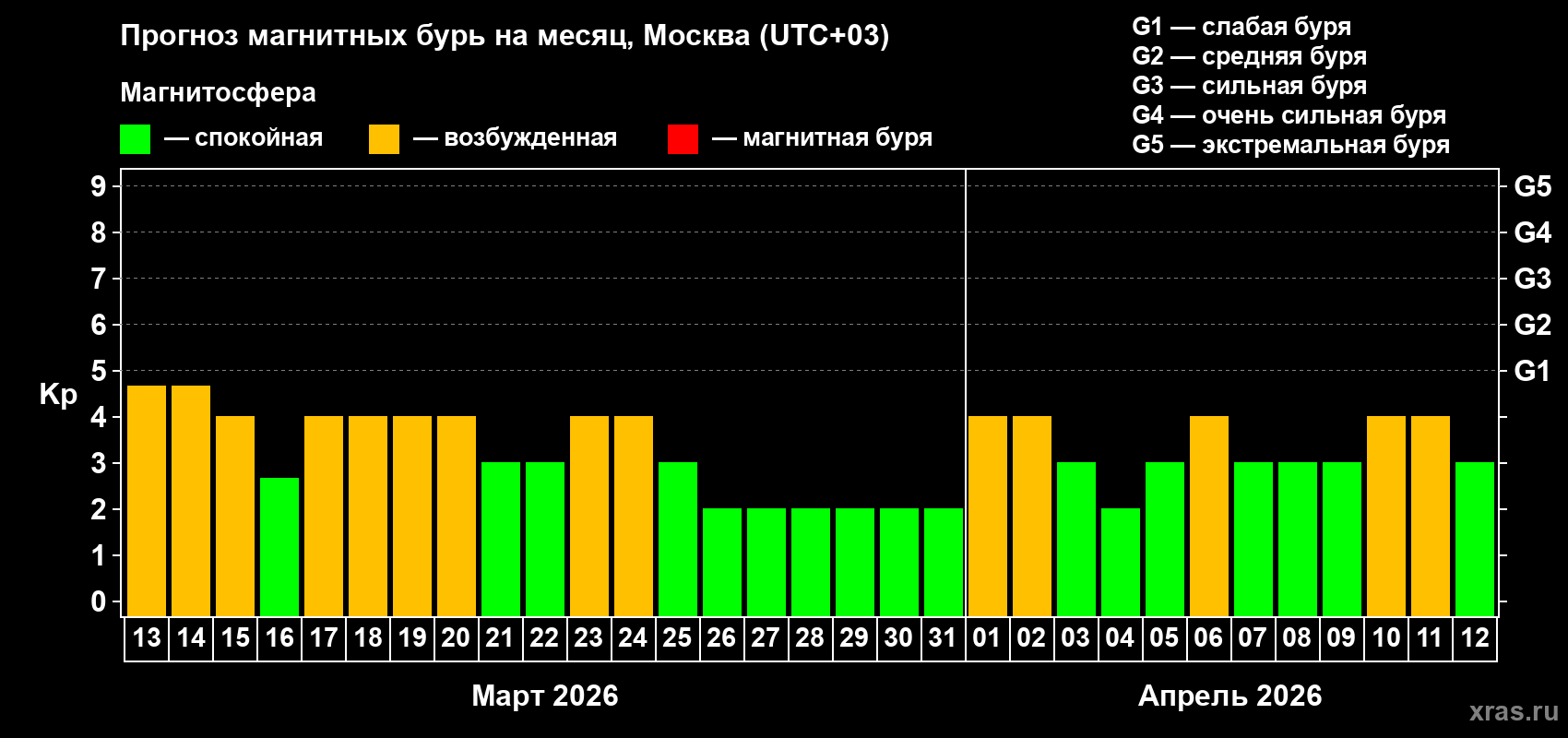 Прогноз максимального суточного геомагнитного индекса&nbsp;Kp на <b>1 месяц</b> (31 день) <b>с 13 марта по 12 апреля 2026 г</b>