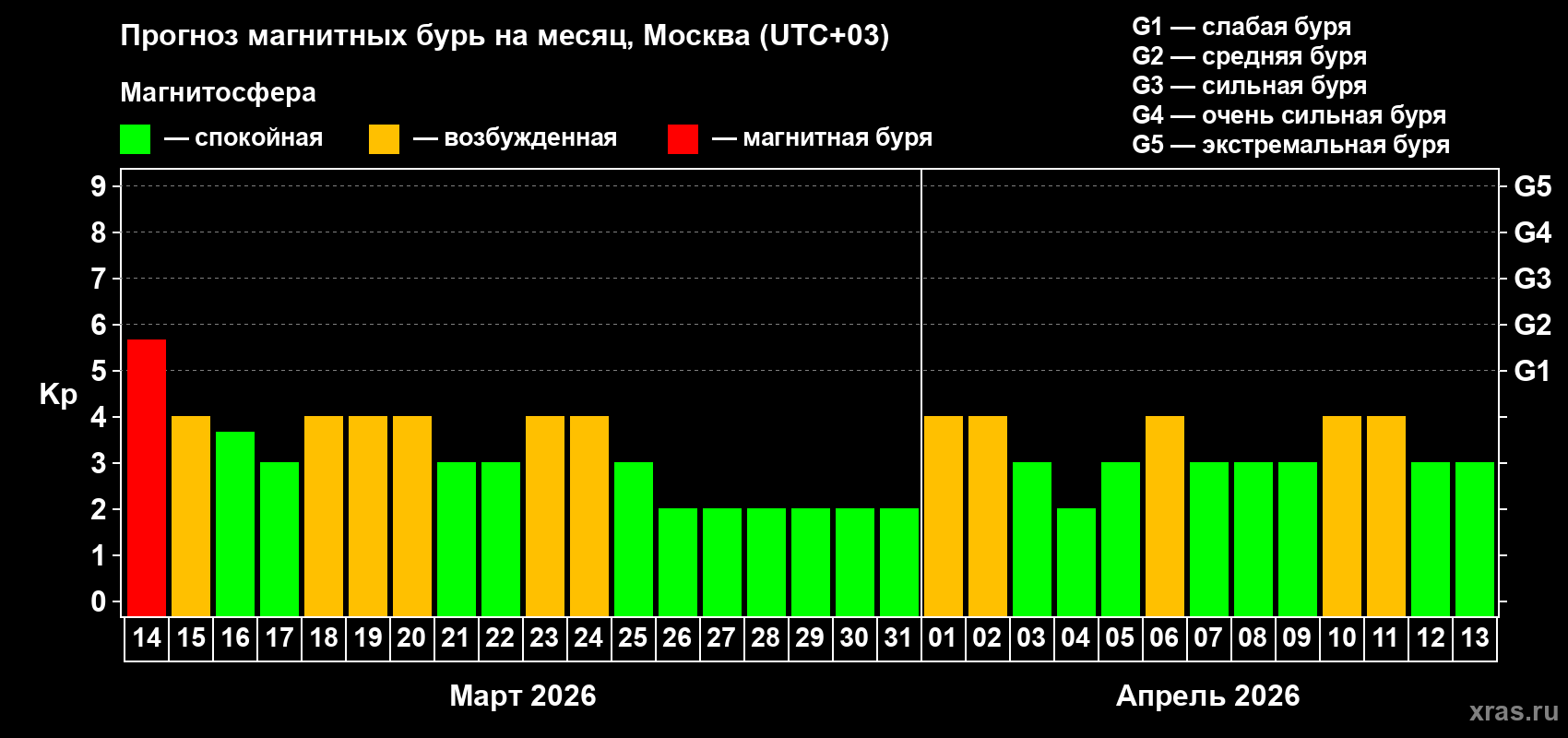 Прогноз максимального суточного геомагнитного индекса Kp на <b>1 месяц</b> (31 день) <b>с 14 марта по 13 апреля 2026 г</b>