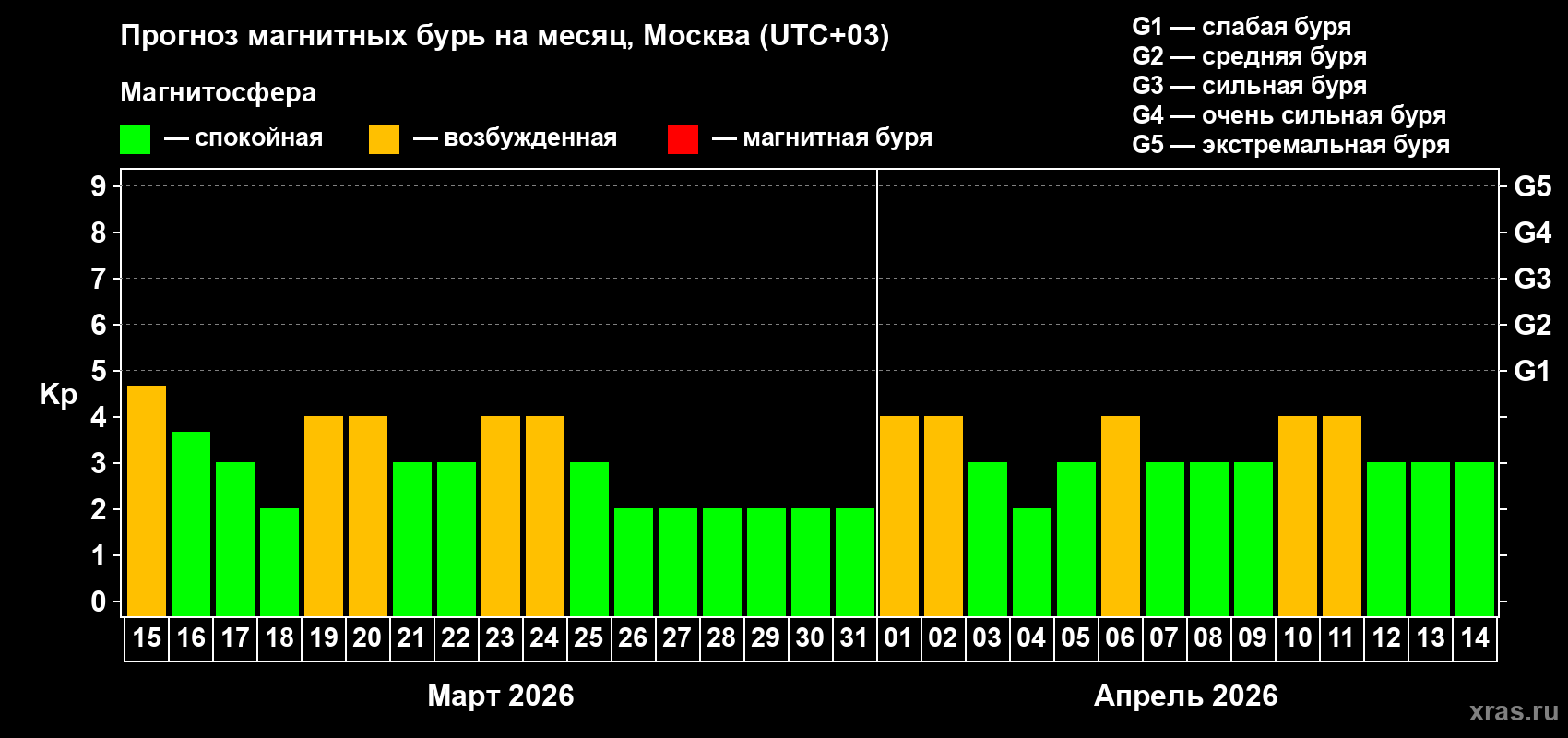 Прогноз максимального суточного геомагнитного индекса Kp на <b>1 месяц</b> (31 день) <b>с 15 марта по 14 апреля 2026 г</b>