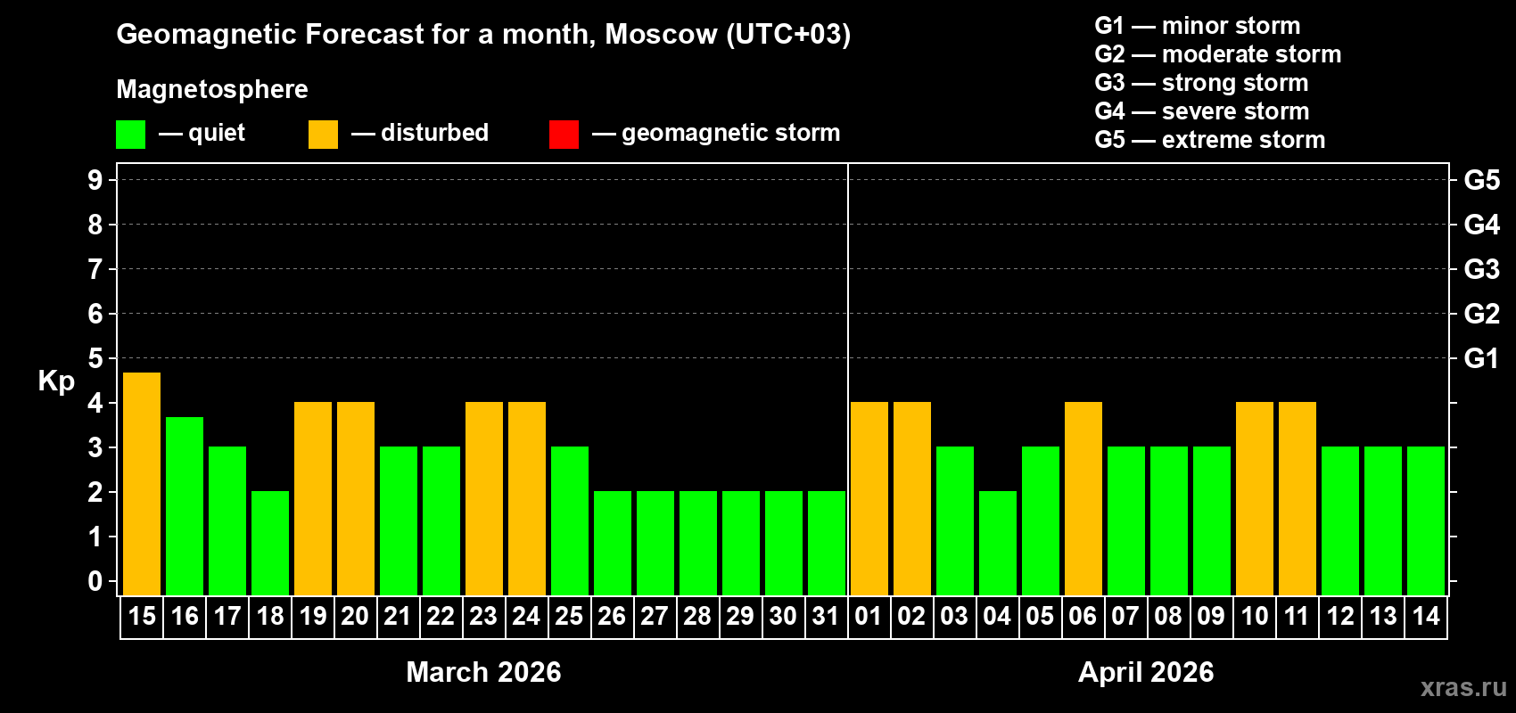 Forecast of the daily maximal value of geomagnetic index Kp for <b>1 month</b> (31 days) <b>from Mar 15, 2026 to Apr 14, 2026</b>