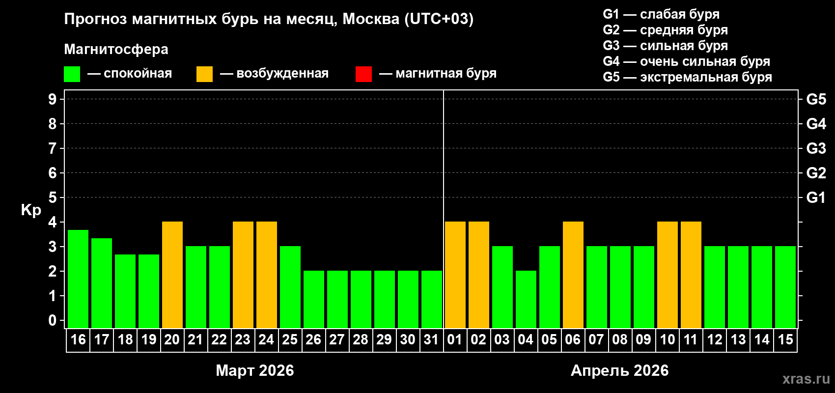Прогноз максимального суточного геомагнитного индекса Kp на <b>1 месяц</b> (31 день) <b>с 16 марта по 15 апреля 2026 г</b>