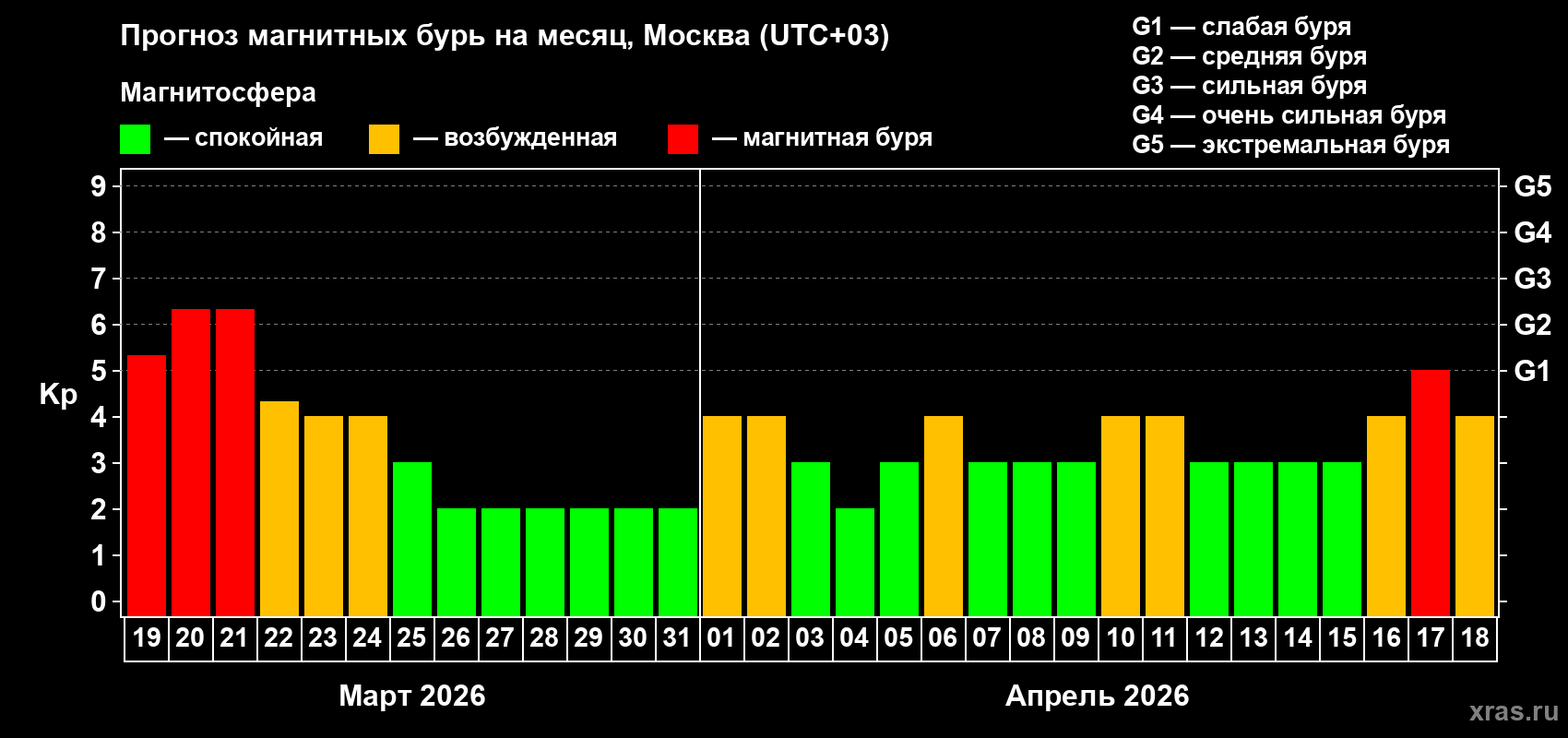 Прогноз максимального суточного геомагнитного индекса&nbsp;Kp на <b>1 месяц</b> (31 день) <b>с 19 марта по 18 апреля 2026 г</b>
