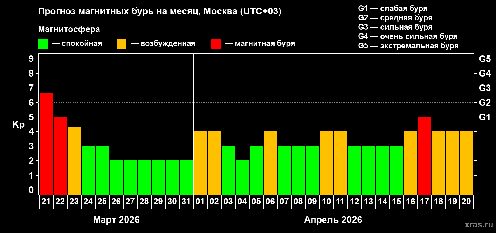 Прогноз максимального суточного геомагнитного индекса Kp на <b>1 месяц</b> (31 день) <b>с 21 марта по 20 апреля 2026 г</b>