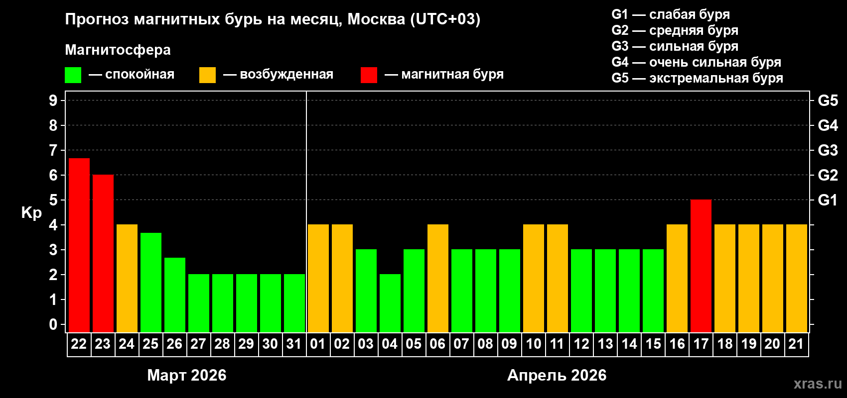 Прогноз максимального суточного геомагнитного индекса&nbsp;Kp на <b>1 месяц</b> (31 день) <b>с 22 марта по 21 апреля 2026 г</b>