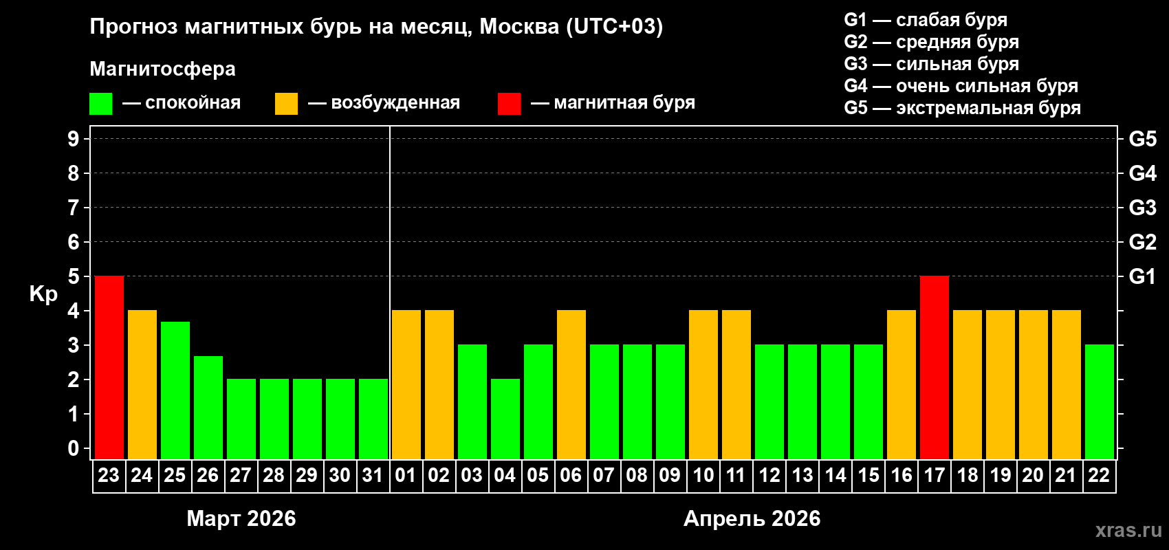 Прогноз максимального суточного геомагнитного индекса&nbsp;Kp на <b>1 месяц</b> (31 день) <b>с 23 марта по 22 апреля 2026 г</b>