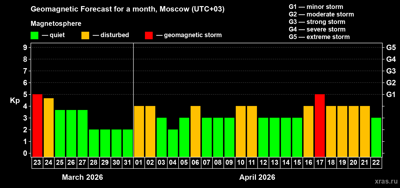 Forecast of the daily maximal value of geomagnetic index&nbsp;Kp for <b>1 month</b> (31 days) <b>from Mar 23, 2026 to Apr 22, 2026</b>