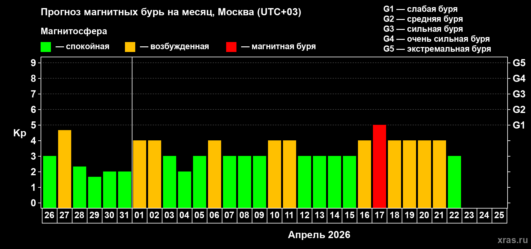 Прогноз максимального суточного геомагнитного индекса Kp на <b>1 месяц</b> (31 день) <b>с 26 марта по 25 апреля 2026 г</b>