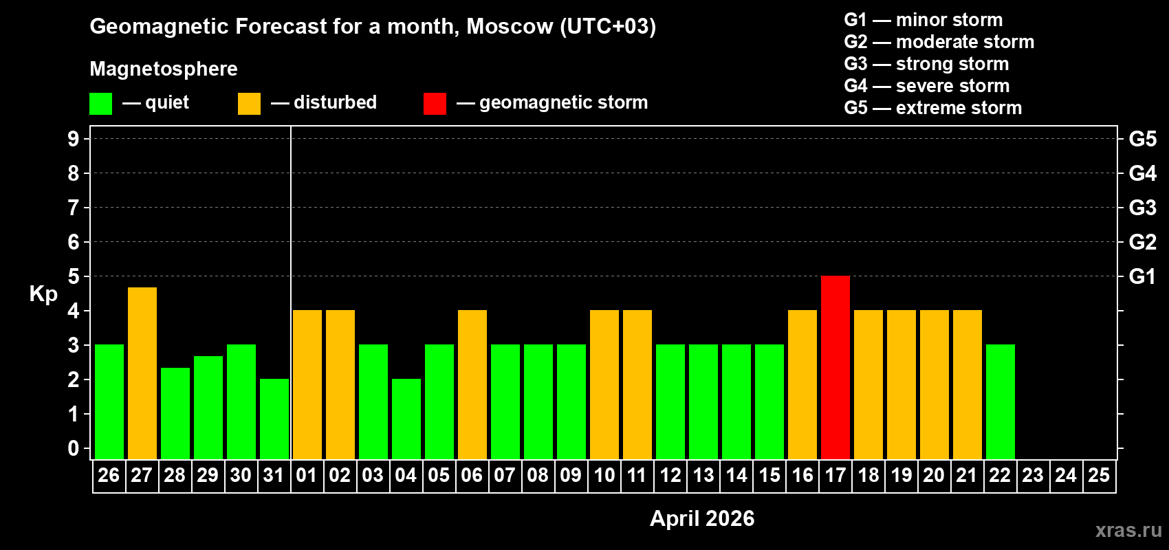 Forecast of the daily maximal value of geomagnetic index&nbsp;Kp for <b>1 month</b> (31 days) <b>from Mar 26, 2026 to Apr 25, 2026</b>