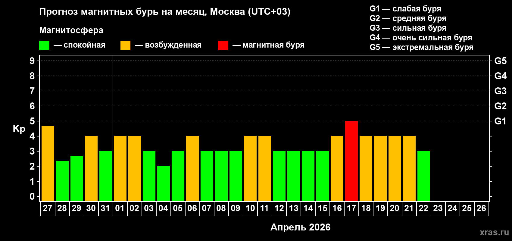 Прогноз максимального суточного геомагнитного индекса&nbsp;Kp на <b>1 месяц</b> (31 день) <b>с 27 марта по 26 апреля 2026 г</b>
