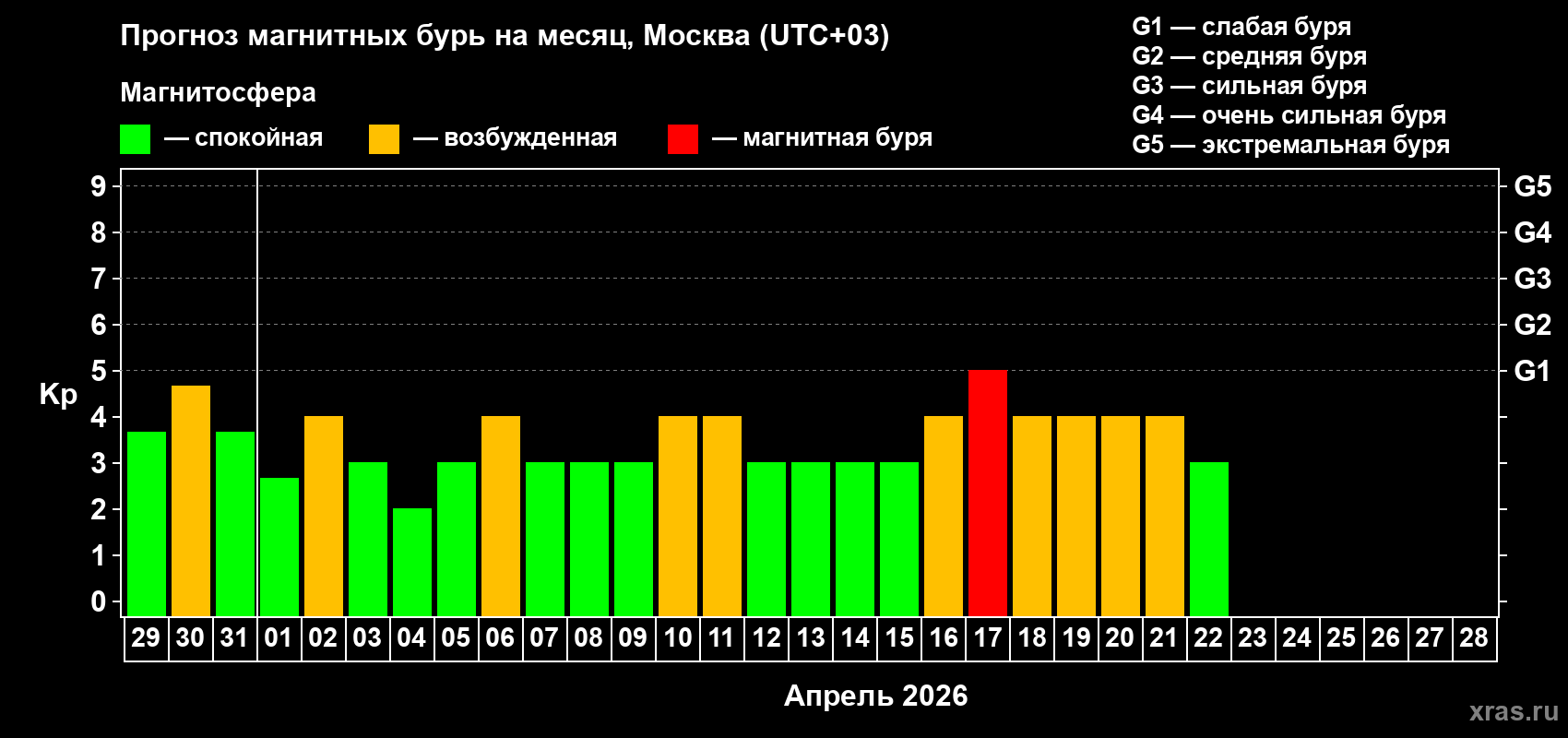 Прогноз максимального суточного геомагнитного индекса&nbsp;Kp на <b>1 месяц</b> (31 день) <b>с 29 марта по 28 апреля 2026 г</b>