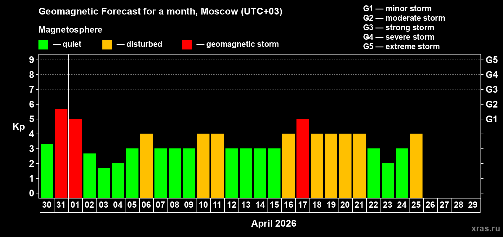Forecast of the daily maximal value of geomagnetic index&nbsp;Kp for <b>1 month</b> (31 days) <b>from Mar 30, 2026 to Apr 29, 2026</b>