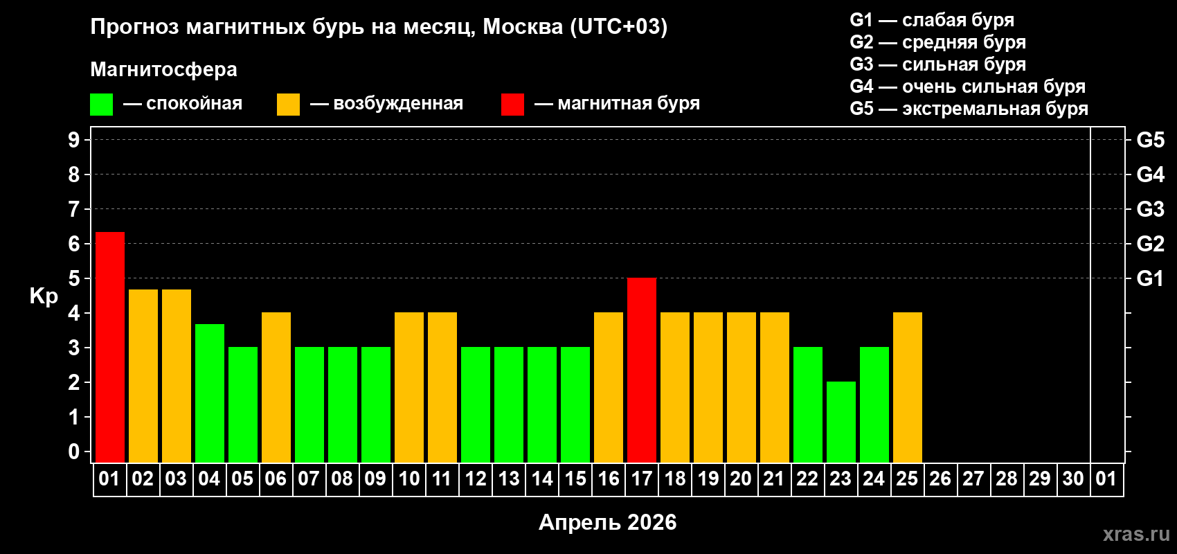 Прогноз максимального суточного геомагнитного индекса Kp на <b>1 месяц</b> (31 день) <b>с 01 апреля по 01 мая 2026 г</b>