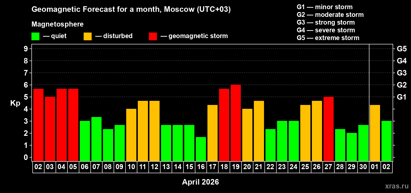 Forecast of the daily maximal value of geomagnetic index&nbsp;Kp for <b>1 month</b> (31 days) <b>from Apr 02, 2026 to May 02, 2026</b>