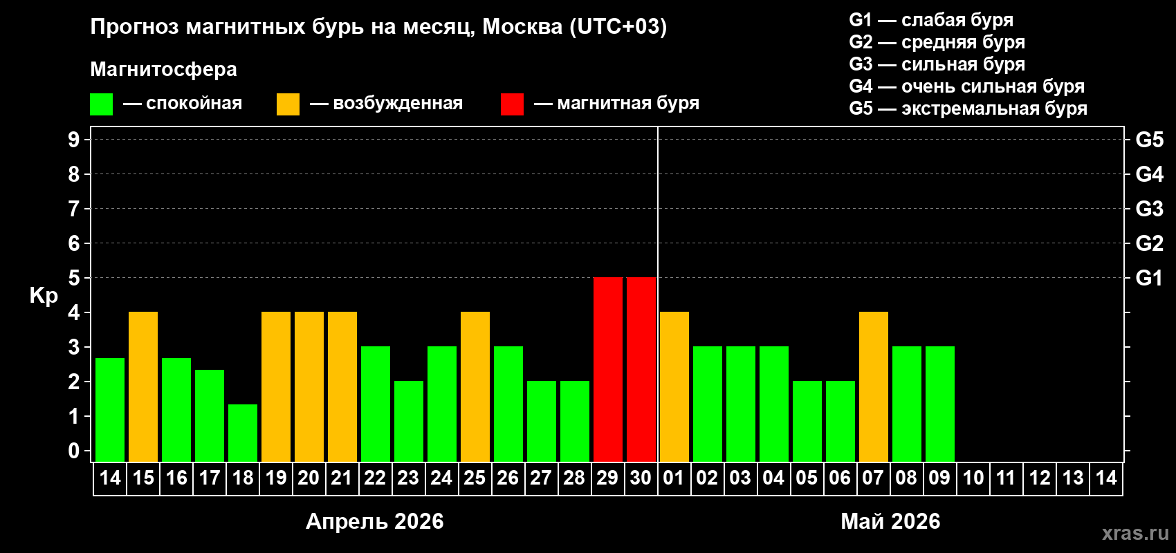 Прогноз максимального суточного геомагнитного индекса&nbsp;Kp на <b>1 месяц</b> (31 день) <b>с 14 апреля по 14 мая 2026 г</b>