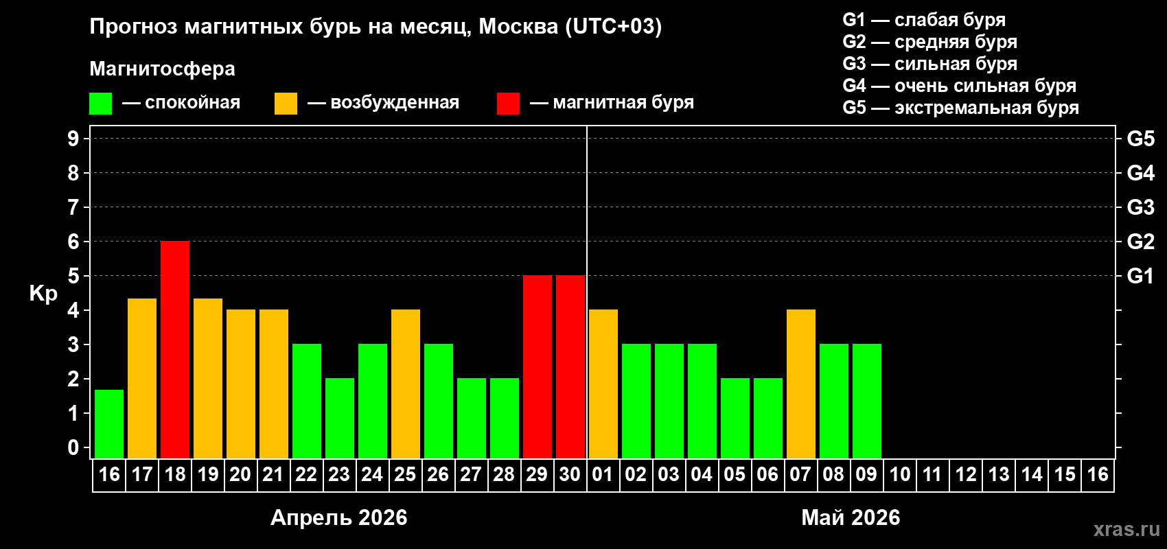 Прогноз максимального суточного геомагнитного индекса Kp на <b>1 месяц</b> (31 день) <b>с 16 апреля по 16 мая 2026 г</b>