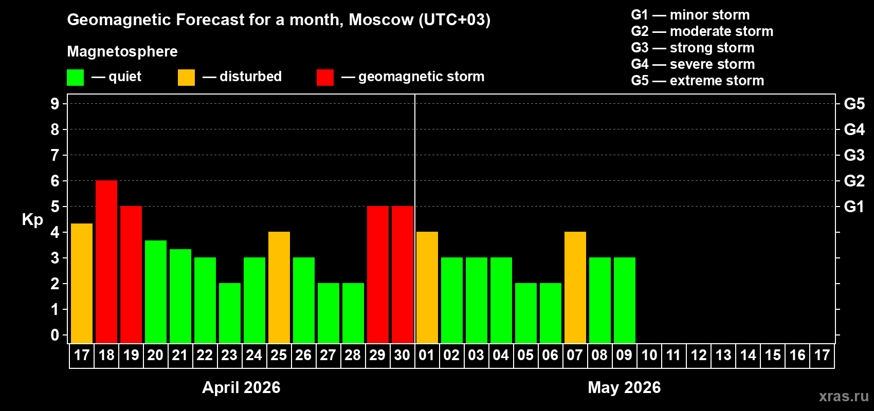Forecast of the daily maximal value of geomagnetic index&nbsp;Kp for <b>1 month</b> (31 days) <b>from Apr 17, 2026 to May 17, 2026</b>