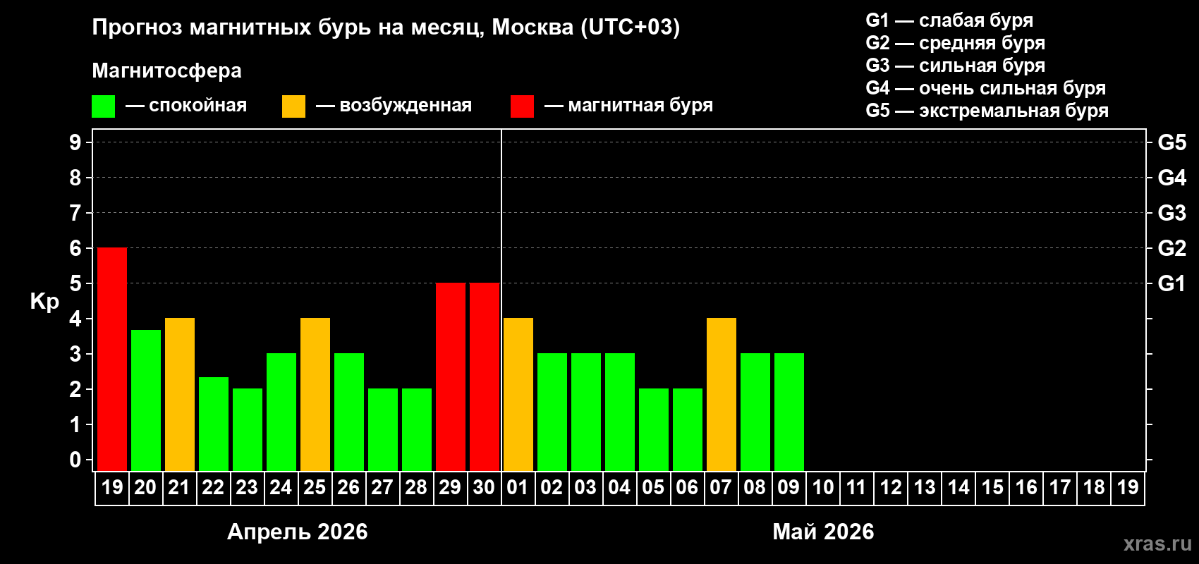 Прогноз максимального суточного геомагнитного индекса&nbsp;Kp на <b>1 месяц</b> (31 день) <b>с 19 апреля по 19 мая 2026 г</b>