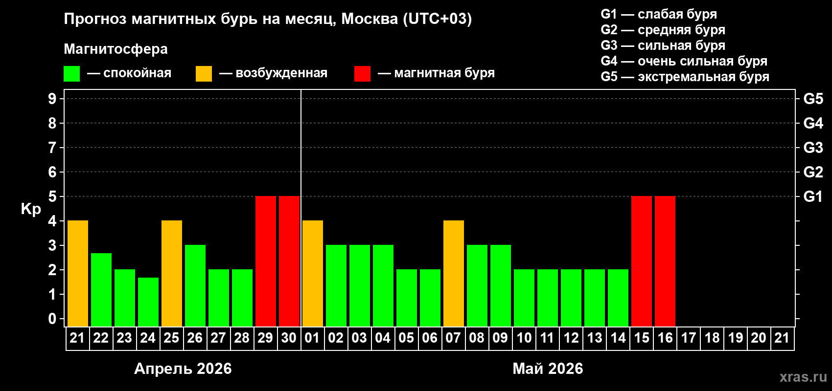 Прогноз максимального суточного геомагнитного индекса&nbsp;Kp на <b>1 месяц</b> (31 день) <b>с 21 апреля по 21 мая 2026 г</b>