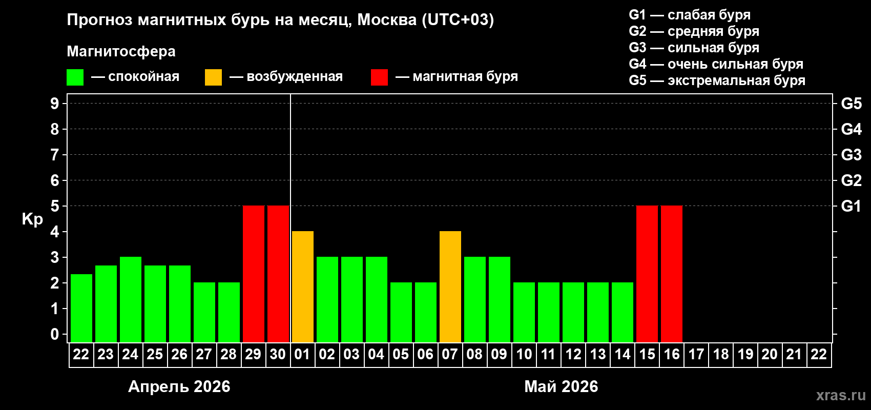 Прогноз максимального суточного геомагнитного индекса&nbsp;Kp на <b>1 месяц</b> (31 день) <b>с 22 апреля по 22 мая 2026 г</b>