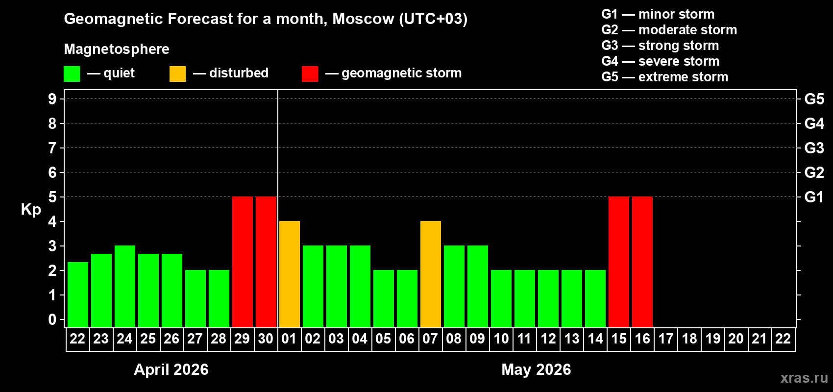 Forecast of the daily maximal value of geomagnetic index&nbsp;Kp for <b>1 month</b> (31 days) <b>from Apr 22, 2026 to May 22, 2026</b>
