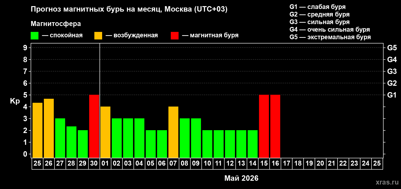 Прогноз максимального суточного геомагнитного индекса&nbsp;Kp на <b>1 месяц</b> (31 день) <b>с 25 апреля по 25 мая 2026 г</b>