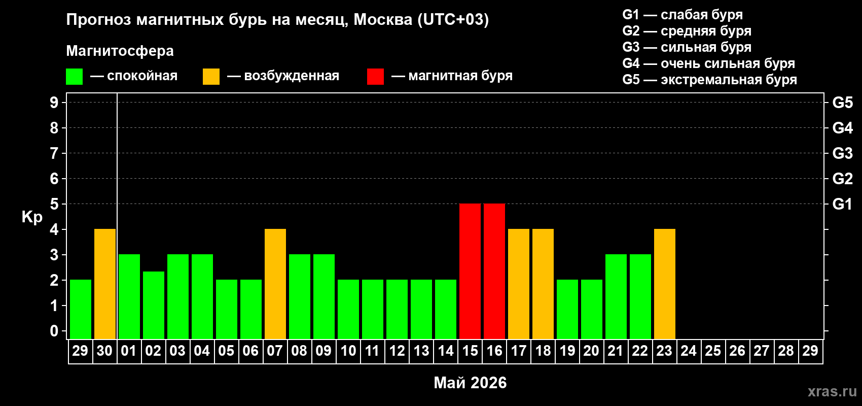Прогноз максимального суточного геомагнитного индекса&nbsp;Kp на <b>1 месяц</b> (31 день) <b>с 29 апреля по 29 мая 2026 г</b>