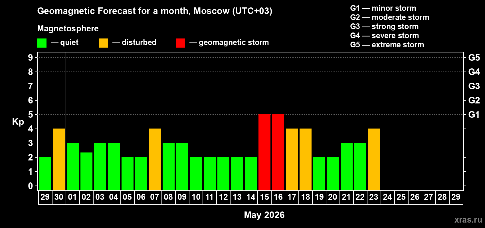 Forecast of the daily maximal value of geomagnetic index&nbsp;Kp for <b>1 month</b> (31 days) <b>from Apr 29, 2026 to May 29, 2026</b>