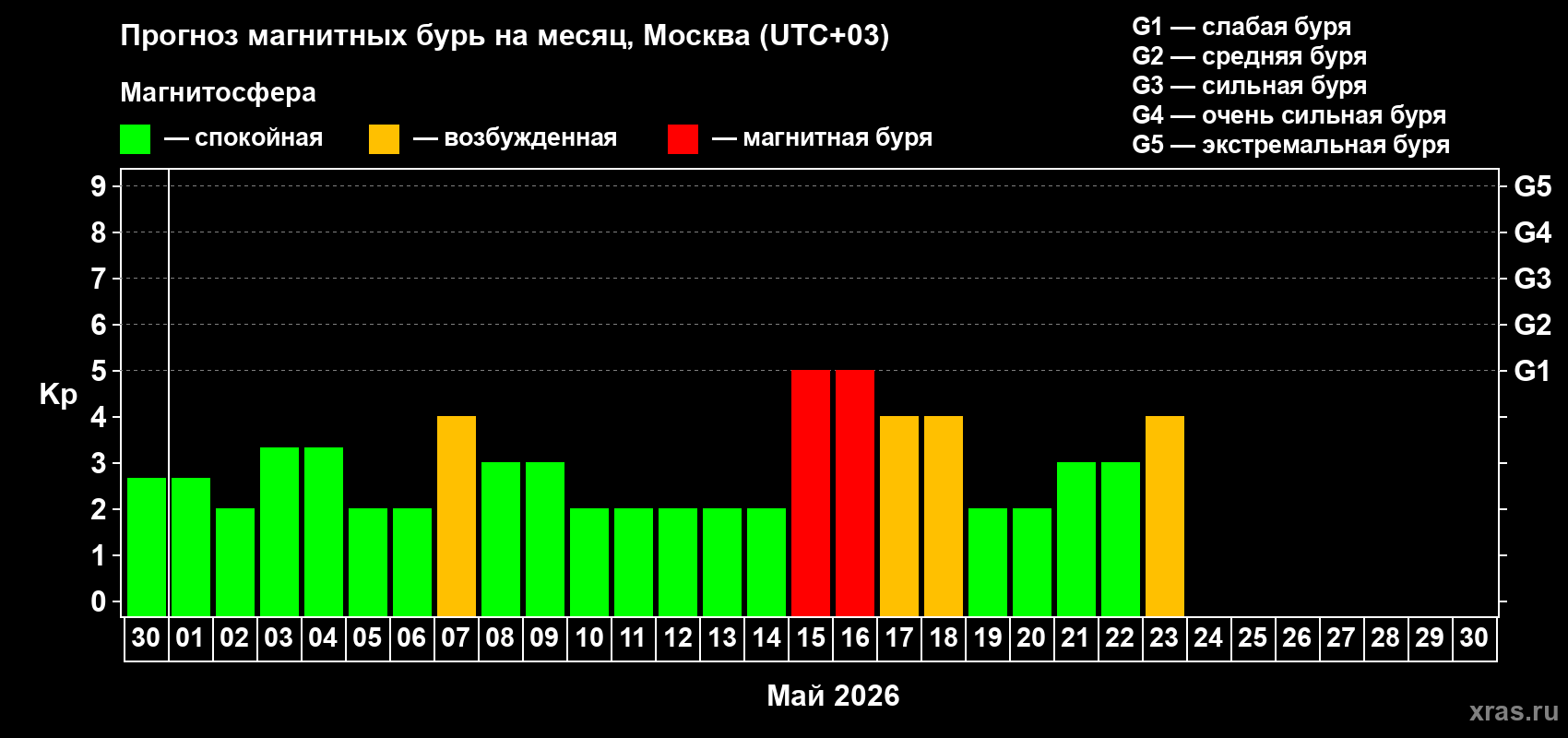 Прогноз максимального суточного геомагнитного индекса&nbsp;Kp на <b>1 месяц</b> (31 день) <b>с 30 апреля по 30 мая 2026 г</b>