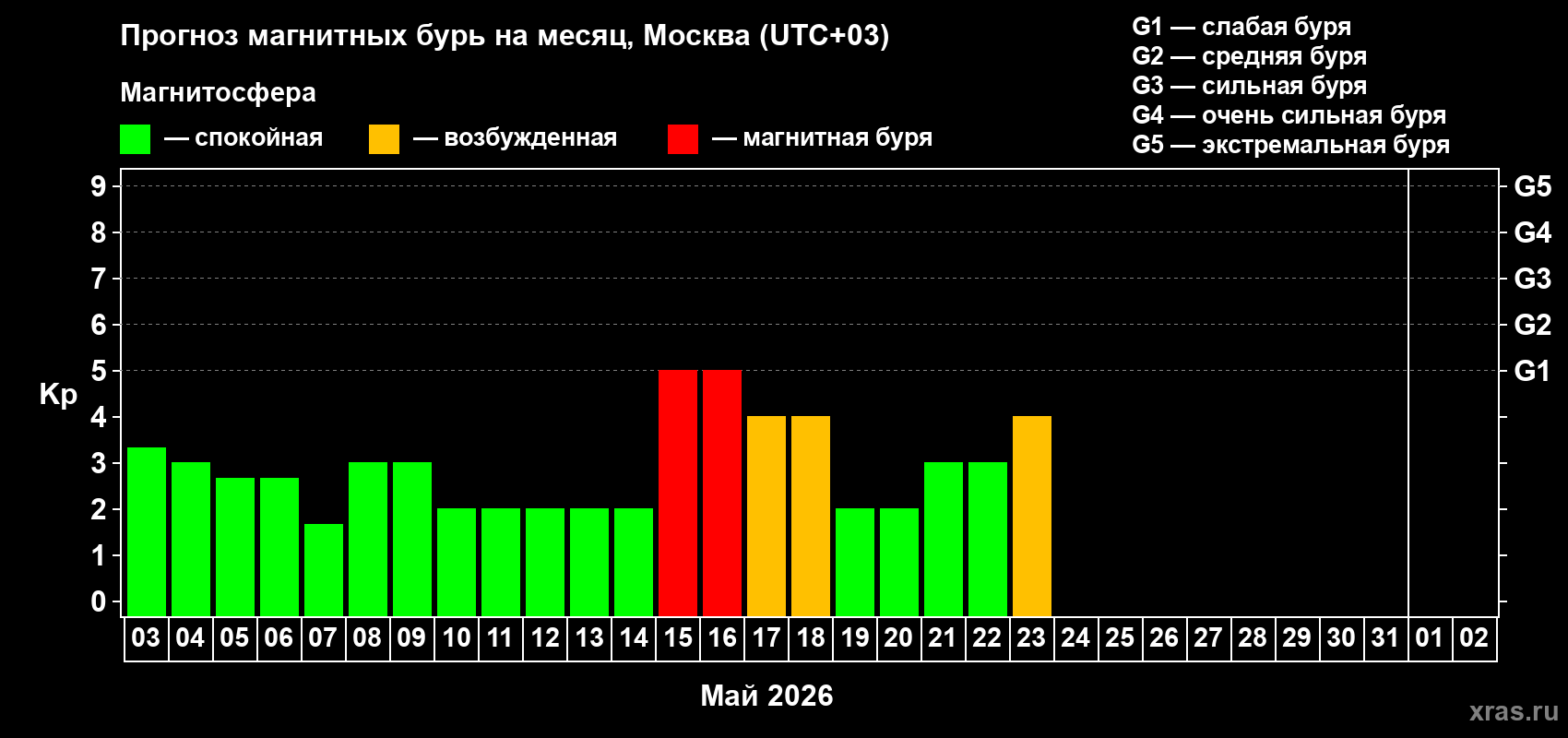 Прогноз максимального суточного геомагнитного индекса&nbsp;Kp на <b>1 месяц</b> (31 день) <b>с 03 мая по 02 июня 2026 г</b>