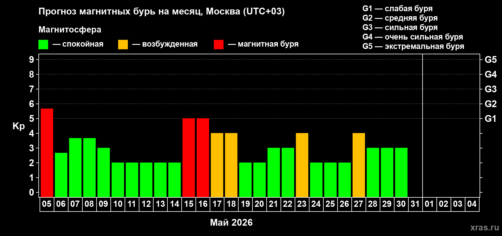 Прогноз максимального суточного геомагнитного индекса&nbsp;Kp на <b>1 месяц</b> (31 день) <b>с 05 мая по 04 июня 2026 г</b>
