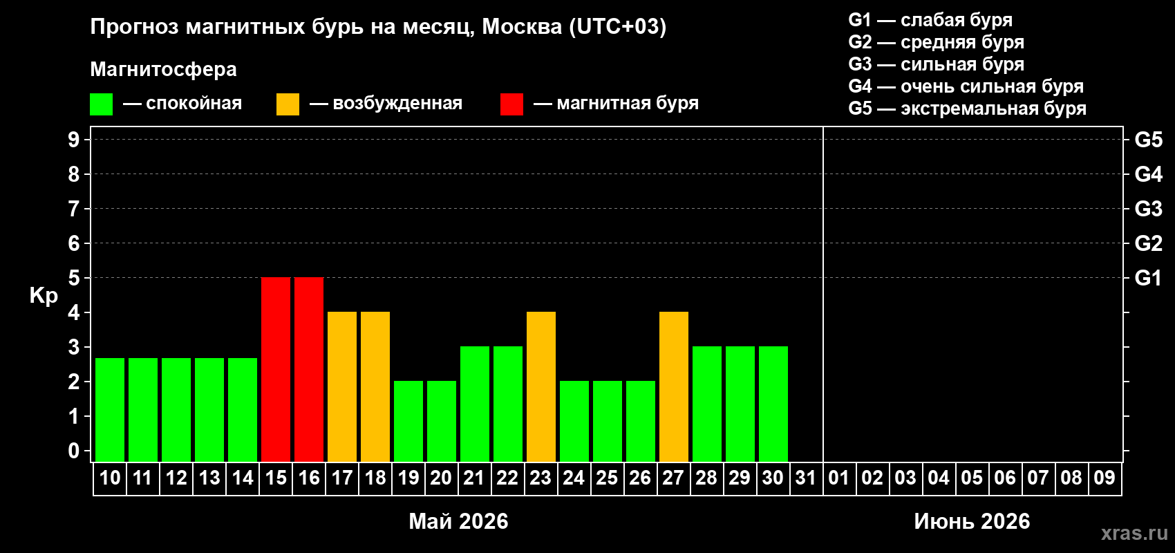Прогноз максимального суточного геомагнитного индекса&nbsp;Kp на <b>1 месяц</b> (31 день) <b>с 10 мая по 09 июня 2026 г</b>