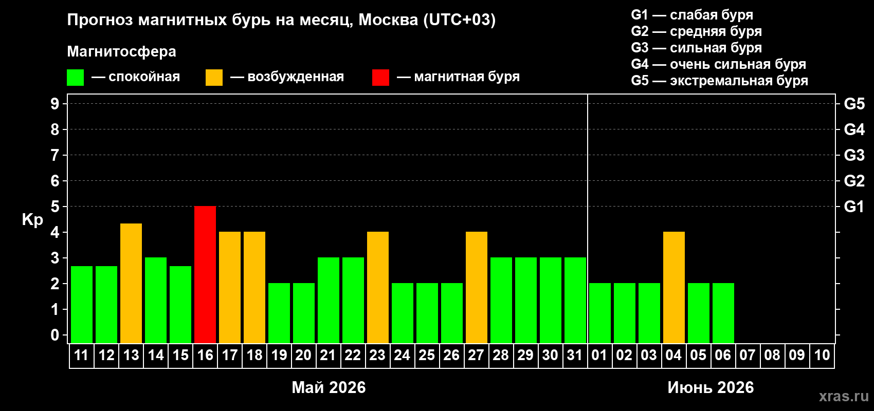 Прогноз максимального суточного геомагнитного индекса&nbsp;Kp на <b>1 месяц</b> (31 день) <b>с 11 мая по 10 июня 2026 г</b>
